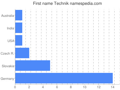 prenom Technik