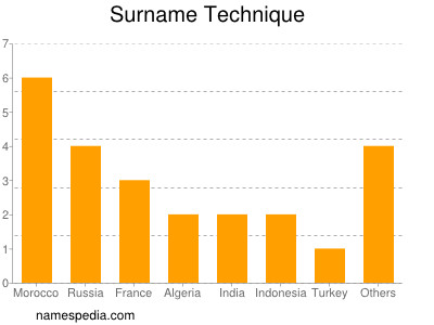 Surname Technique