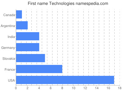 Vornamen Technologies