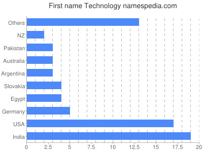 Given name Technology