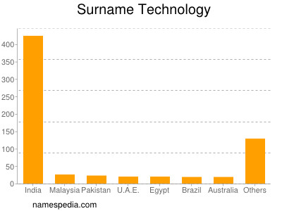 Surname Technology