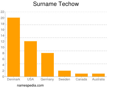 Familiennamen Techow