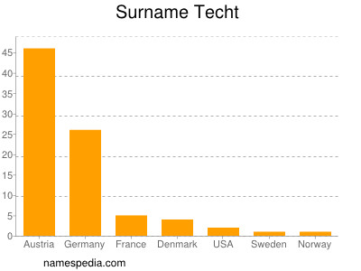 Familiennamen Techt