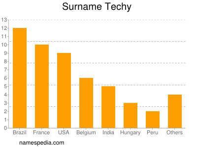 Familiennamen Techy