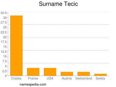 Familiennamen Tecic