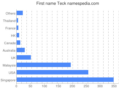 Vornamen Teck