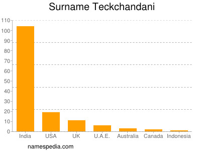 Familiennamen Teckchandani