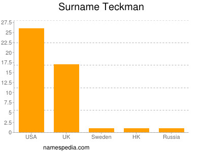 Familiennamen Teckman