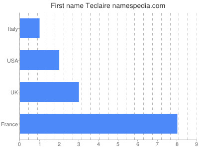 Given name Teclaire