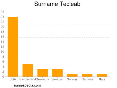 Familiennamen Tecleab