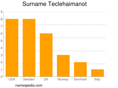 Familiennamen Teclehaimanot