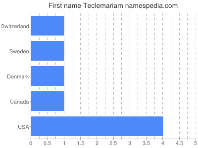 Vornamen Teclemariam