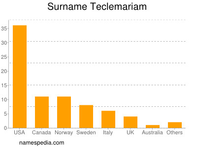 Familiennamen Teclemariam