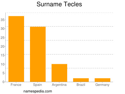nom Tecles