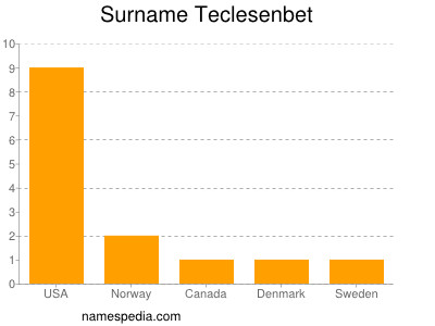 Familiennamen Teclesenbet