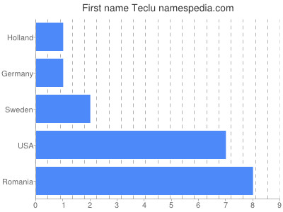 Vornamen Teclu