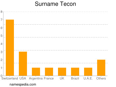 Familiennamen Tecon