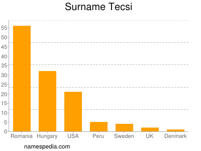 Surname Tecsi