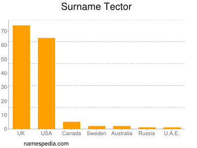 Surname Tector