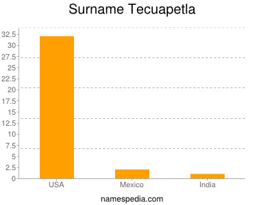 Familiennamen Tecuapetla