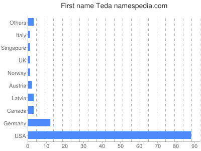 prenom Teda