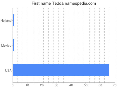 prenom Tedda