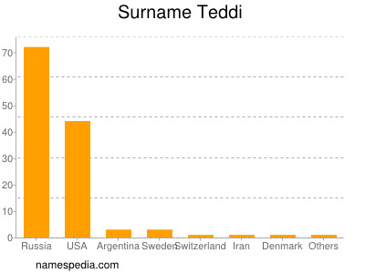 Surname Teddi