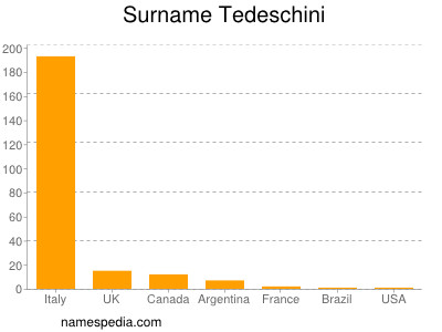 Familiennamen Tedeschini