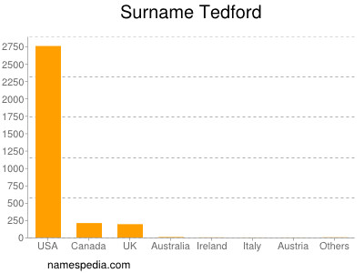Familiennamen Tedford