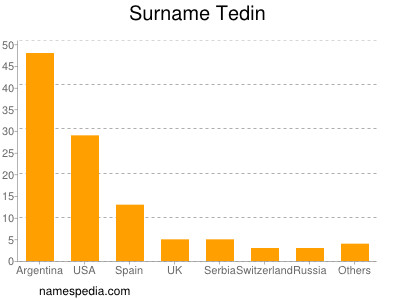 Familiennamen Tedin