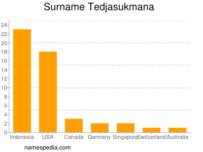 Familiennamen Tedjasukmana