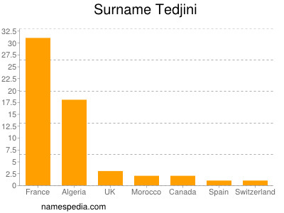 Surname Tedjini