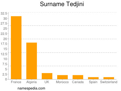 Familiennamen Tedjini