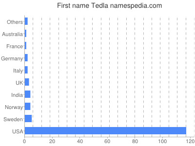 Given name Tedla