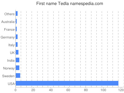 Vornamen Tedla