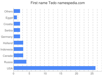 Given name Tedo
