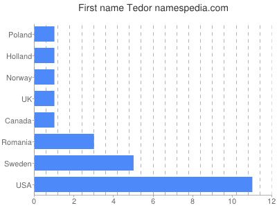 Vornamen Tedor