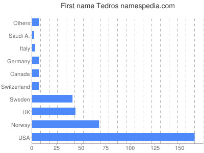 Vornamen Tedros