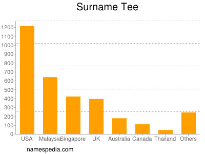 Familiennamen Tee