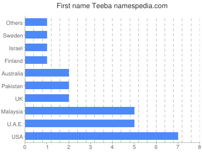 Vornamen Teeba