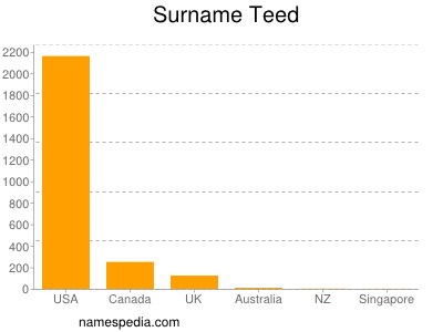 Surname Teed