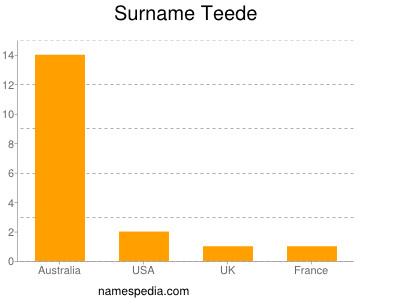 Familiennamen Teede