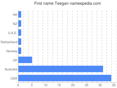 Vornamen Teegan