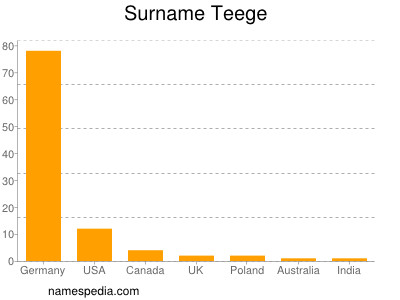 Familiennamen Teege