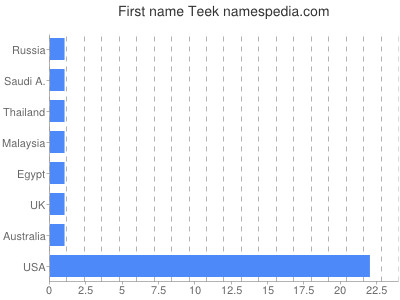 Given name Teek