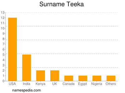 Familiennamen Teeka