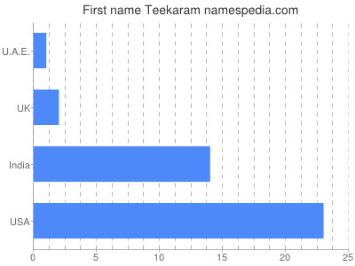 Given name Teekaram