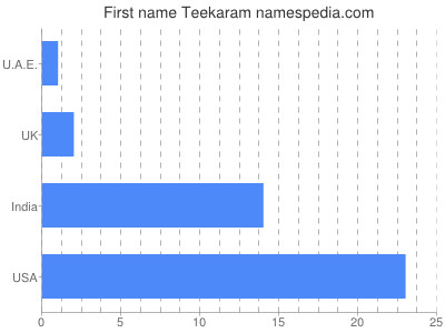 Vornamen Teekaram