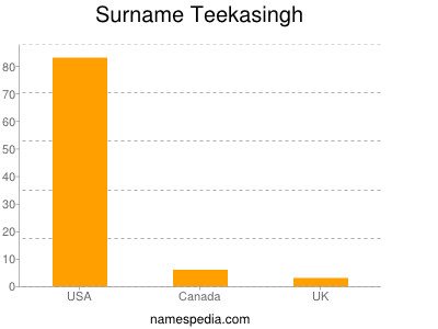 Surname Teekasingh
