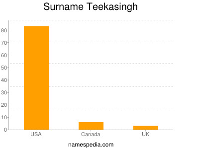 Familiennamen Teekasingh